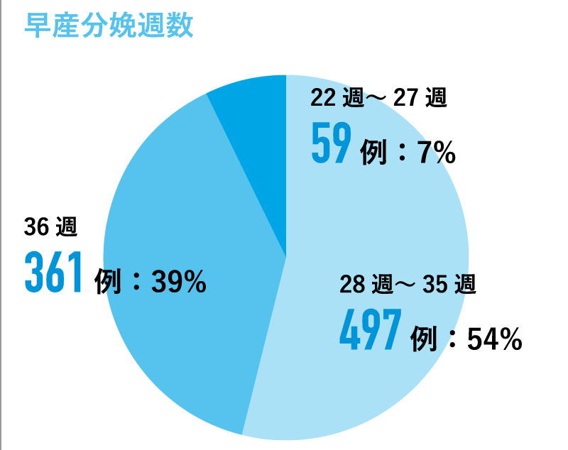 早産分娩週数