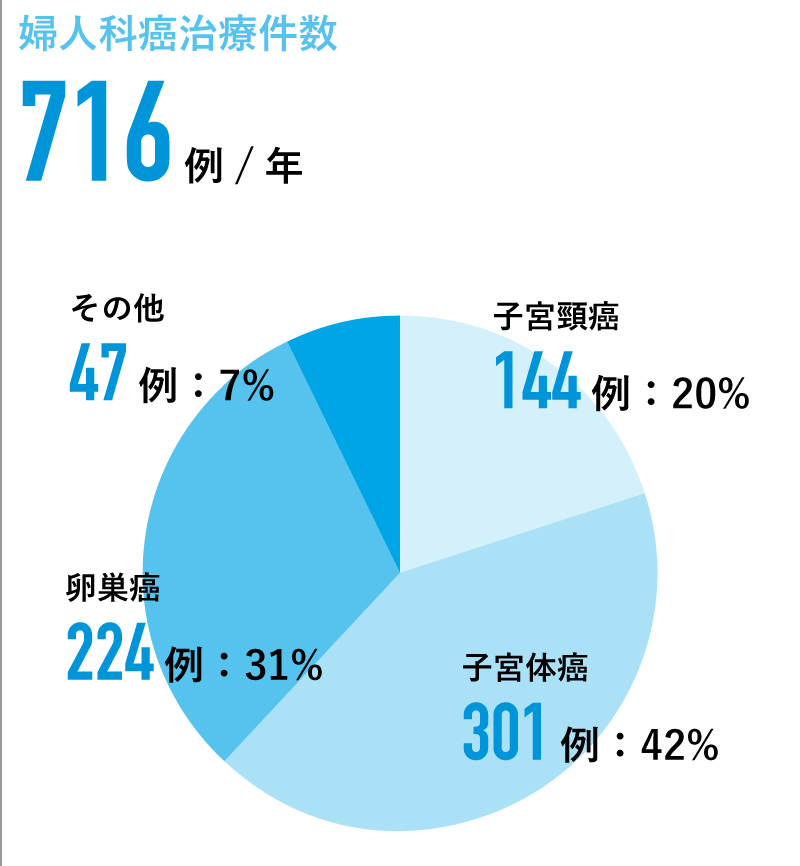 婦人科癌治療件数