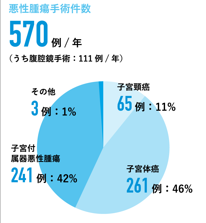 悪性腫瘍手術件数