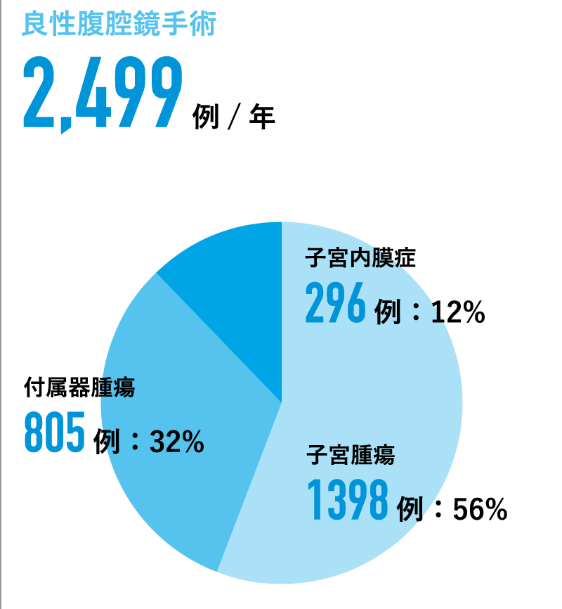 良性腹腔鏡手術